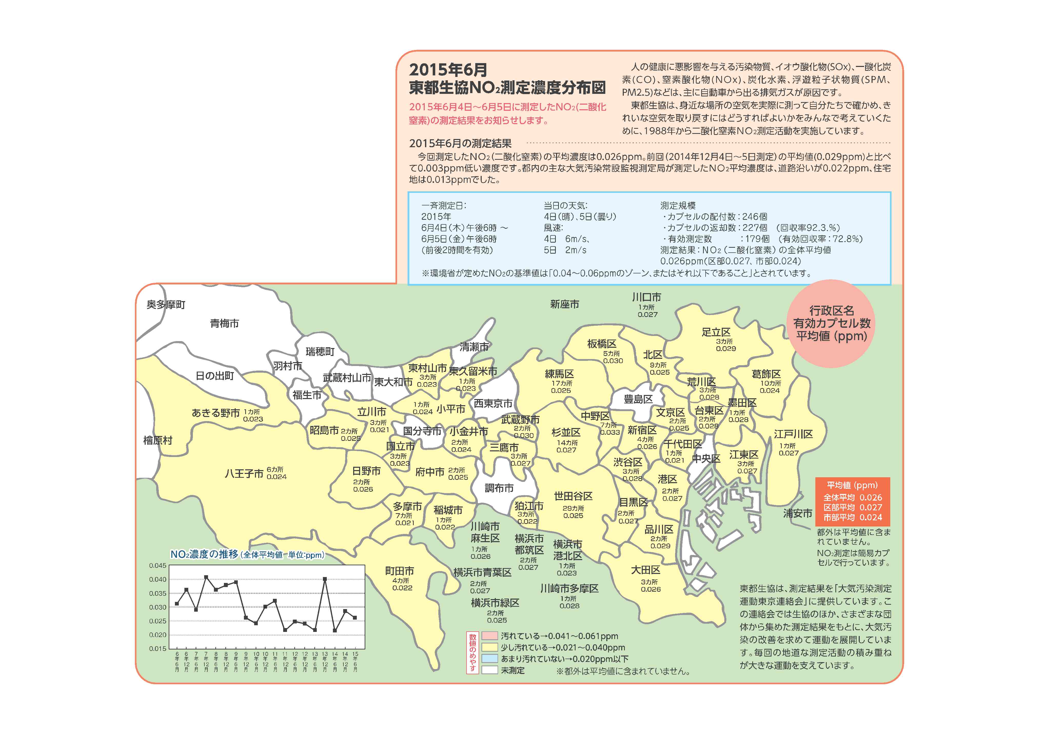 2015年6月のNO₂測定結果