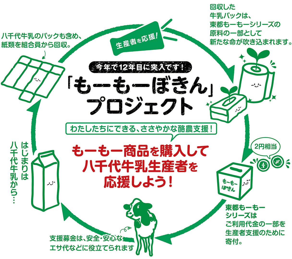 もーもーぼきん