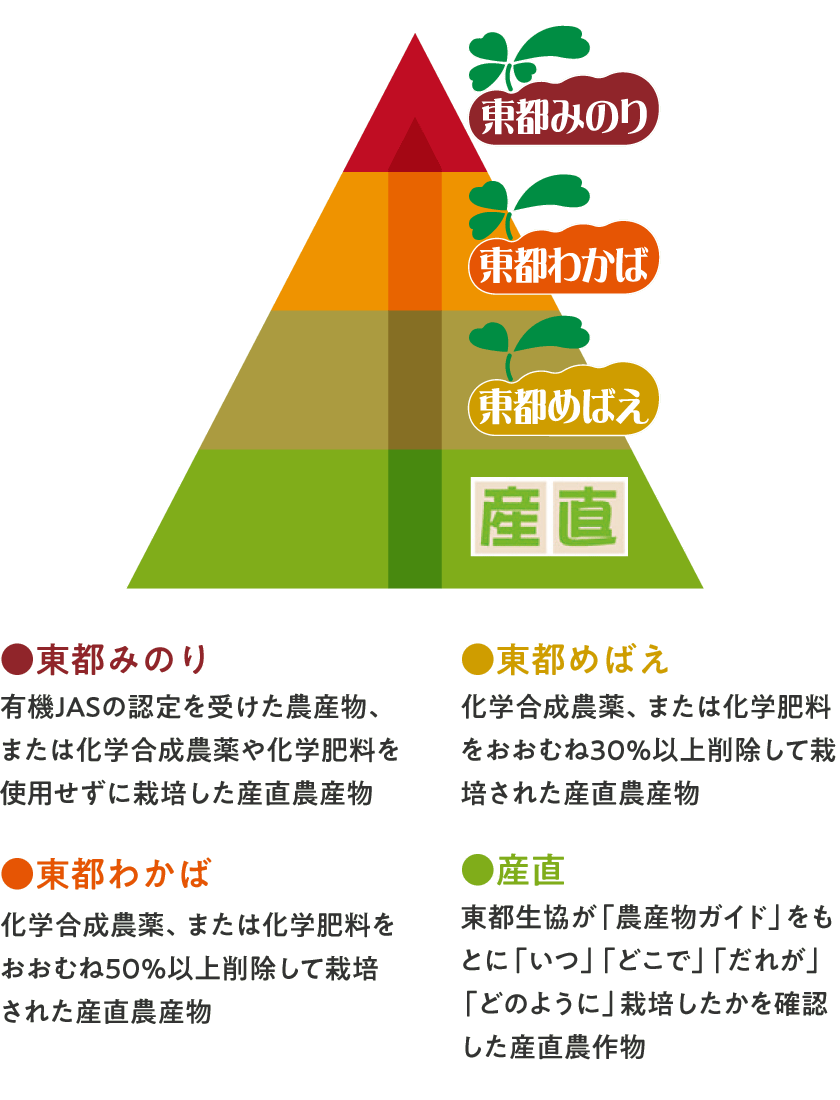 産直青果の表示