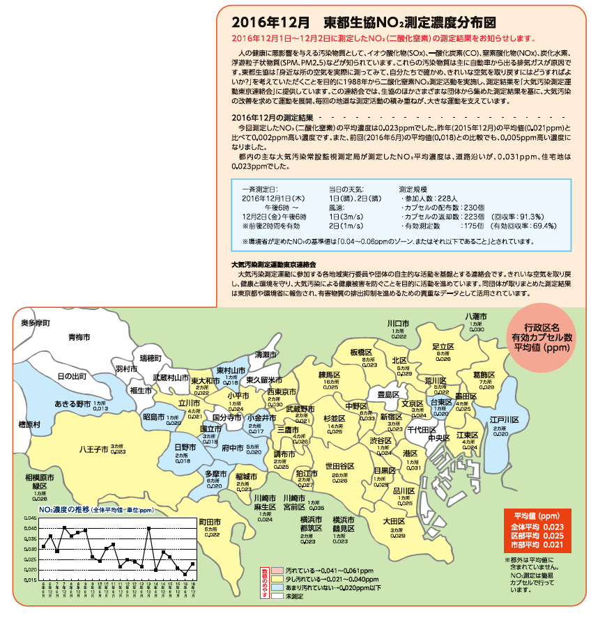 2016年6月の測定結果