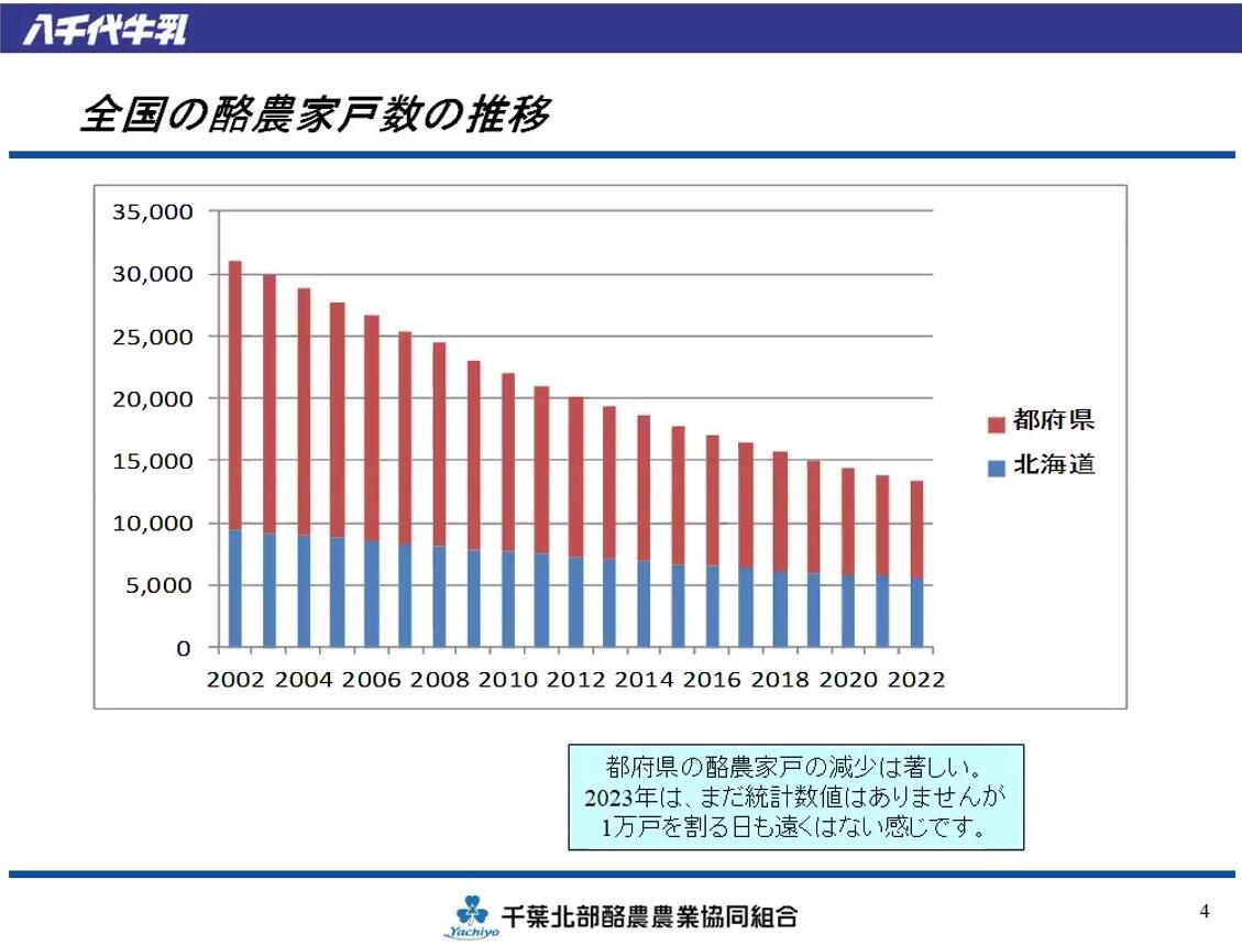 全国の酪農家戸数の推移をスライドで説明.jpg