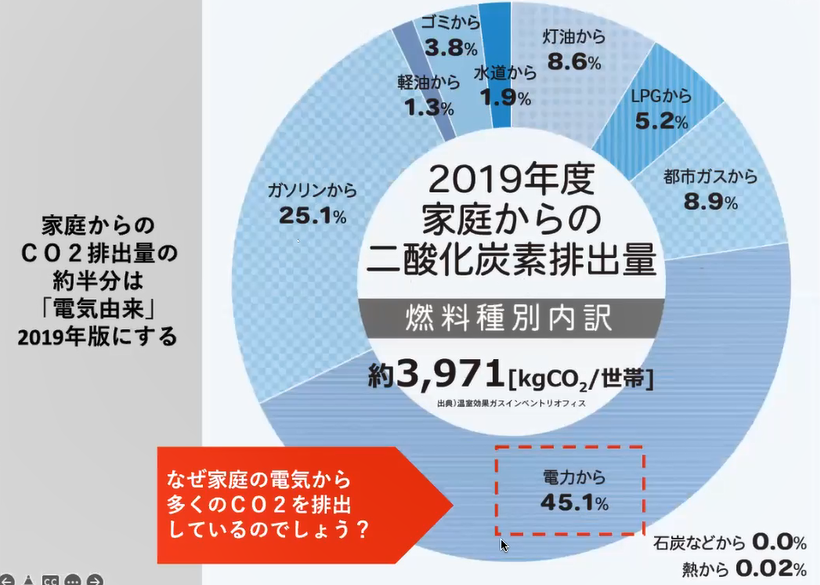 家庭からのCO₂排出内訳