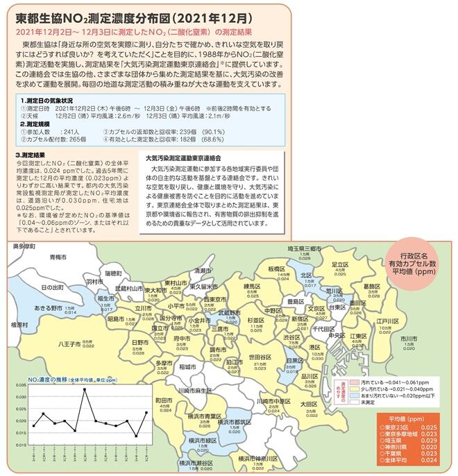 2021年12月の測定結果