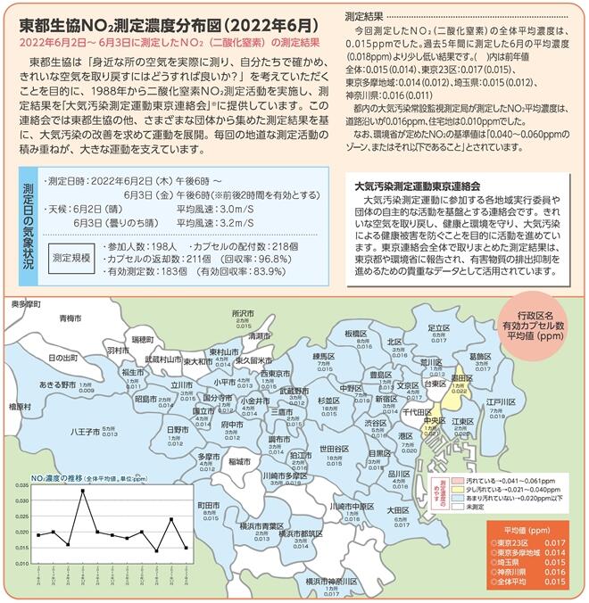 2022年6月の測定結果