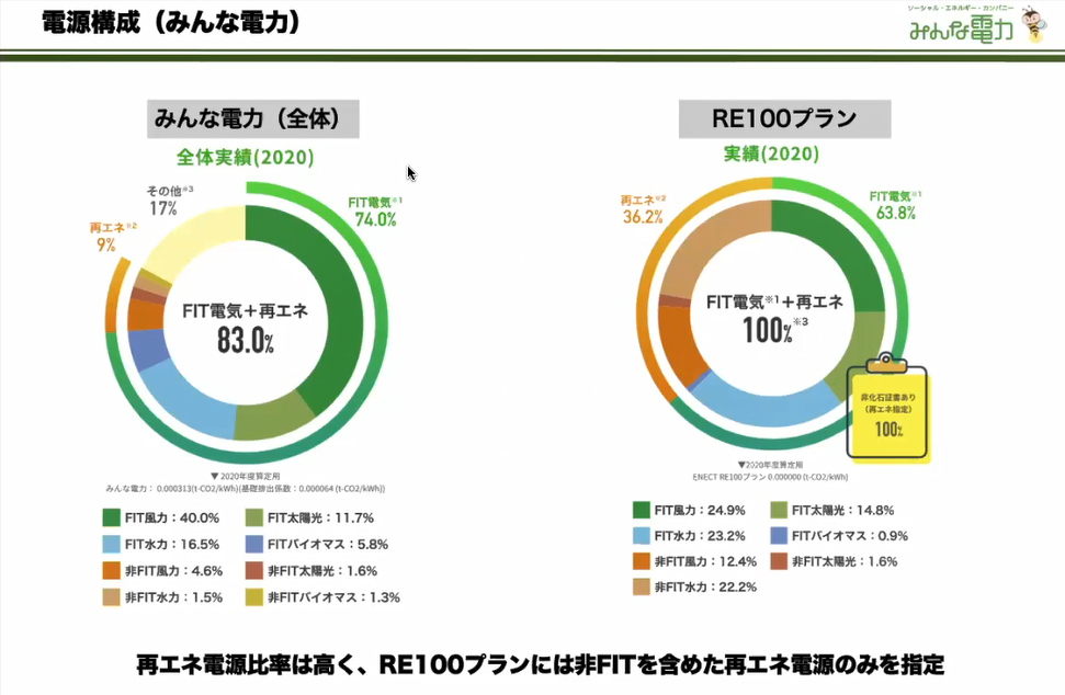 みんな電力の電源構成