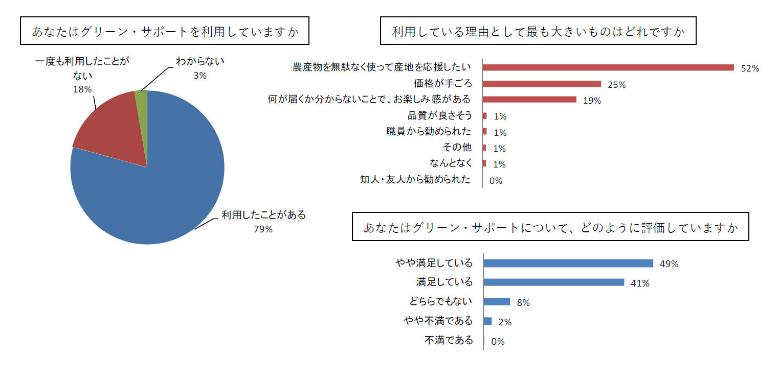 グリーンサポートグラフ