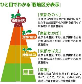 東都生協農産物の栽培区分表示