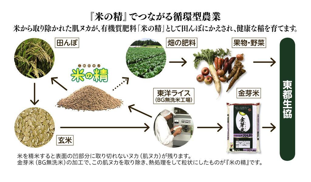 「米の精」でつながる循環型農業
