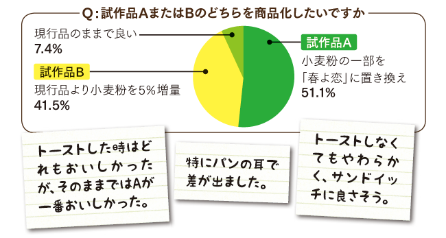 Q :試作品AまたはBのどちらを商品化したいですか