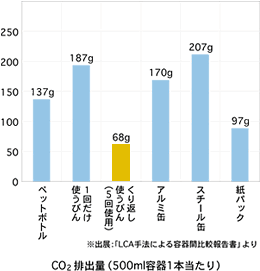 CO2排出量（500ｍｌ容器1本当たり）