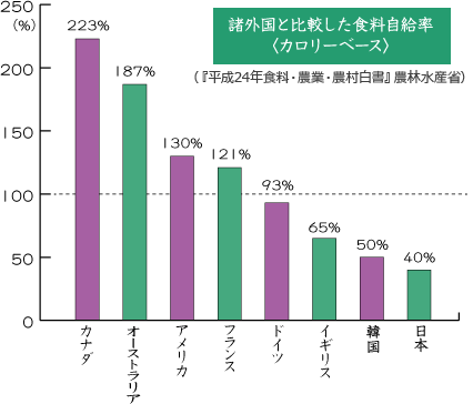 諸外国と比較した食料自給率 〈カロリーベース〉