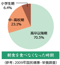 朝食を食べなくなった時期（グラフ）