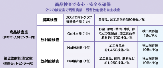 商品検査で安心・安全を確保