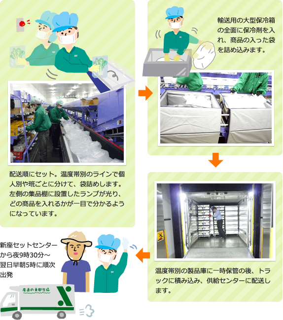 配送順にセット。温度帯別のラインで個人別や班ごとに分けて、袋詰めします。左側の集品棚に設置したランプが光り、どの商品を入れるかが一目で分かるようになっています。輸送用の大型保冷箱の全面に保冷剤を入れ、商品の入った袋を詰め込みます。温度帯別の製品庫に一時保管の後、トラックに積み込み、供給センターに配送します。新座セットセンターから夜9時30分～翌日早朝5時に順次出発
