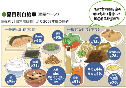 特に食料自給率の低い食品は意識して、国産商品を選ぼう！