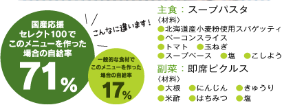 国産応援セレクト100でこのメニューを作った場合の自給率71％