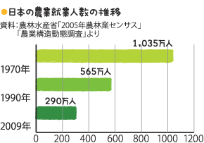 日本の農業就業人数の推移