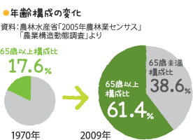 年齢構成の変化