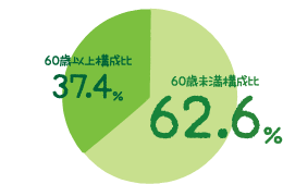 耕地面積の推移