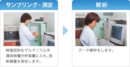 残留放射能検査 検査の流れ