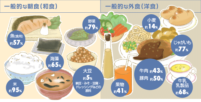 率 自給 日本 牛肉 食料