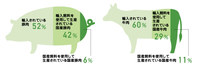 率 の 日本 自給 牛肉 の