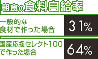 朝食の食料自給率