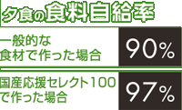 夕食の食料自給率