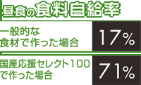 昼食の食料自給率