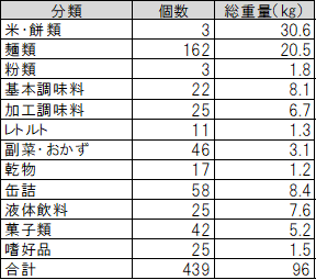 寄付食品の分類別内訳