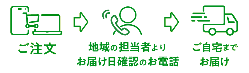 ご注文からお届けまでの流れ