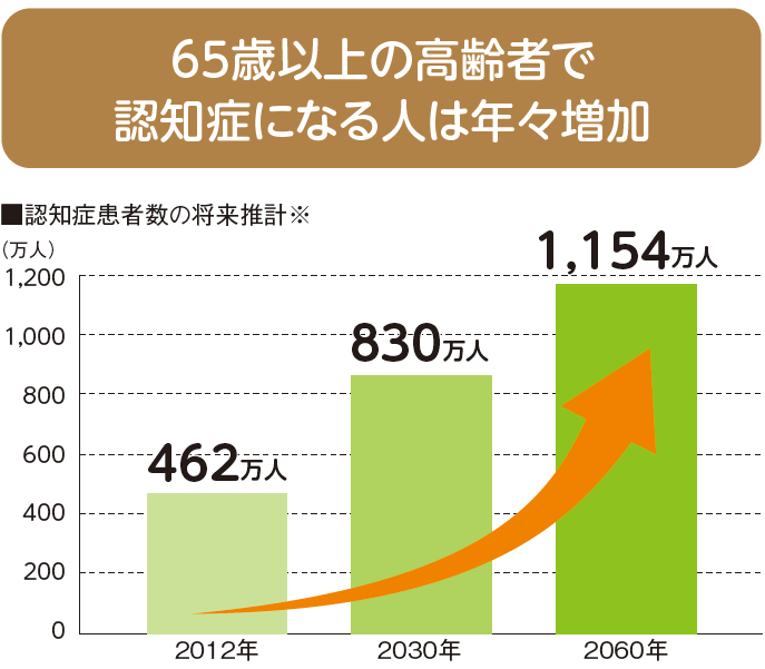 65歳以上の高齢者で認知症になる人は年々増