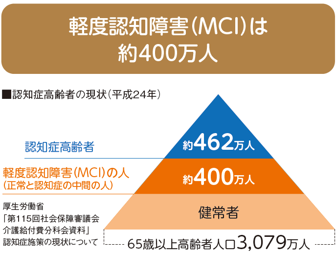 軽度認知障害（MCI）は約400万人