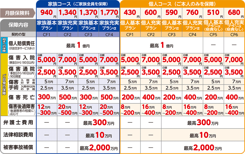 各コース補償内容