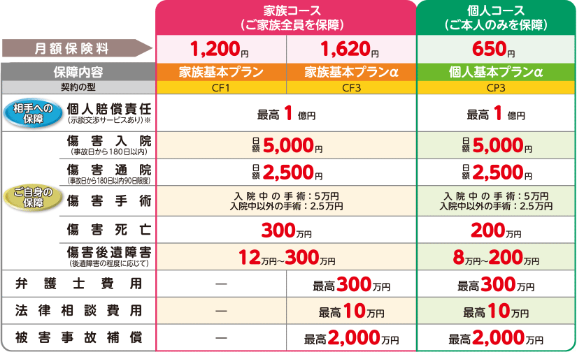 バイク 保険 自転車 特約